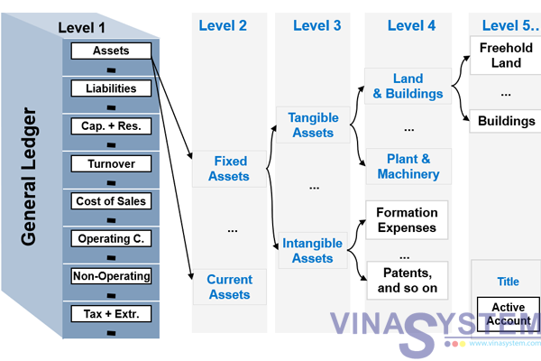 Chart of Accounts in SAP Business One - Chart of Accounts Concepts